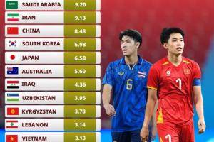 U23亚洲杯四强身价：中国U23身价为越南2.7倍；韩、日分列二三